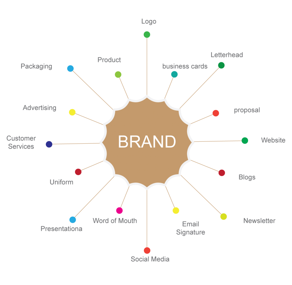 What is a Brand